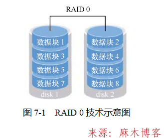 RAID、LVM与共享服务