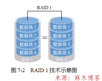 RAID、LVM与共享服务第2张-麻木站