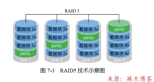 RAID、LVM与共享服务第3张-麻木站